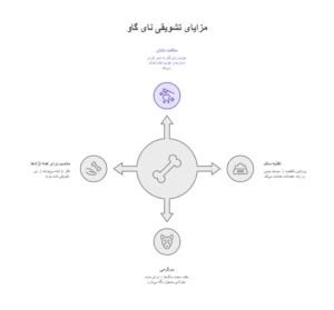 مزایا و کاربردهای تشویقی سویملی 